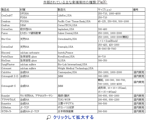 市販されている主な骨補填材