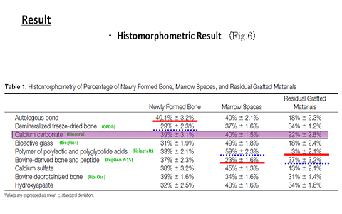 最も新生骨量が多いのは、やはり自家骨である
