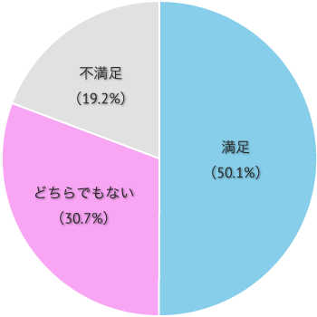 現在の職場について満足していますか？