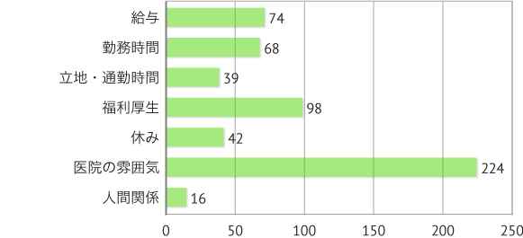 職場選びについて一番重視すること