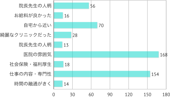 あなたが今の職場を選んだ理由は？