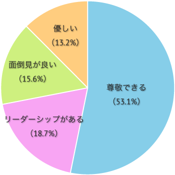 働きたいと思う医院の院長先生はどんなタイプですか？