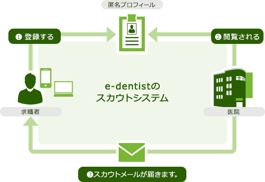 スカウトシステムとは