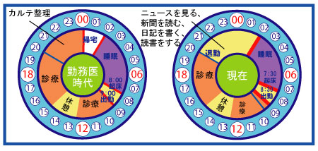 医療法人愛全会　西川淳雄　理事長 タイムスケジュール