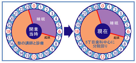 鈴木計芳　理事長のタイムスケジュール