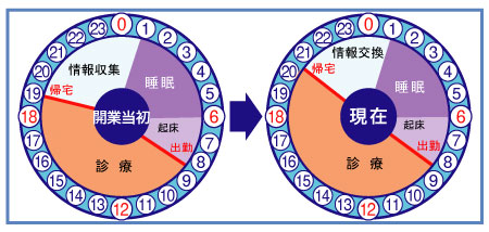 医療法人社団　白美歯会　五十嵐歯科クリニック　五十嵐　一誠　理事長　タイムスケジュール