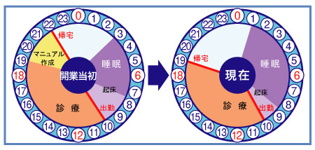 医療法人社団　翔舞会　荒井　昌海　理事長　タイムスケジュール