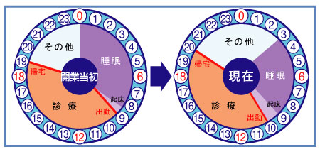 医療法人社団　バイオファミリー　理事長　上西 雅一　先生