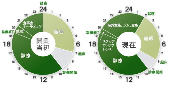 タイムスケジュール