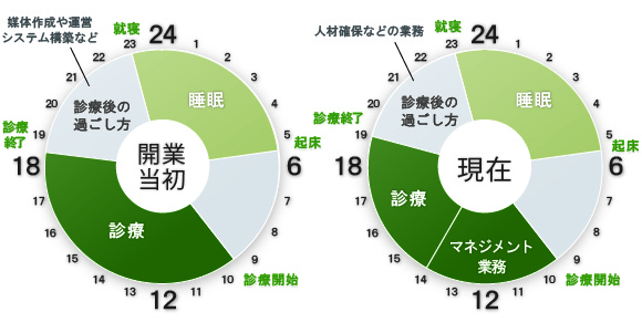 タイムスケジュール