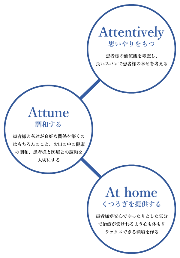 Attentively:思いやりをもつ 患者様の価値観を考慮し、長いスパンで患者様の幸せを考える Attune:調和する 患者様と私達が良好な関係を築くのはもちろんのこと、お口の中の健康の調和、患者様と医療との調和を大切にする At home:くつろぎを提供する 患者様が安心でゆったりとした気分で治療が受けれるよう心も体もリラックスできる環境を作る