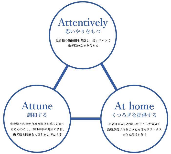 Attentively:思いやりをもつ 患者様の価値観を考慮し、長いスパンで患者様の幸せを考える Attune:調和する 患者様と私達が良好な関係を築くのはもちろんのこと、お口の中の健康の調和、患者様と医療との調和を大切にする At home:くつろぎを提供する 患者様が安心でゆったりとした気分で治療が受けれるよう心も体もリラックスできる環境を作る