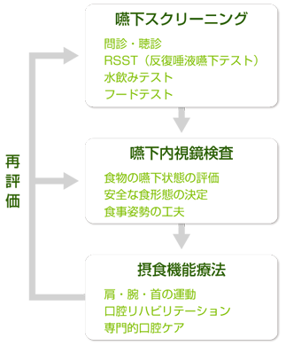 摂食嚥下リハビリテーションの流れ