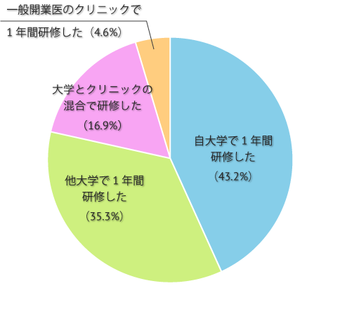 臨床研修の1年間はどこで研修されましたか？