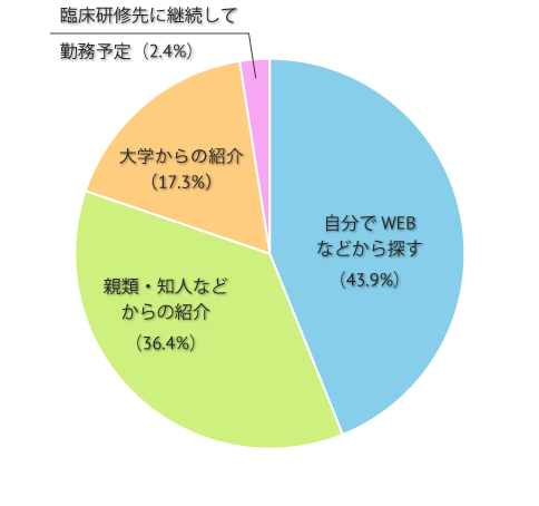 研修終了後の勤務先はどのように決める予定ですか？