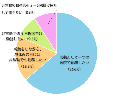 勤務形態について教えて下さい。