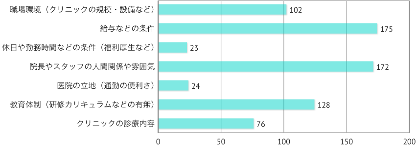 就職先を探すとき、着目する点は何でしょうか？（上位3位までを選択して下さい）