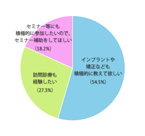 臨床研修明けに勤務されるクリニックに対して何を求めますか？