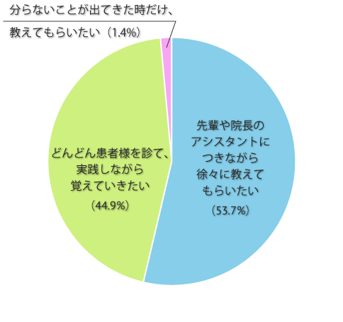 臨床研修明けに勤務されるクリニックでどのような指導・教育を受けたいですか？