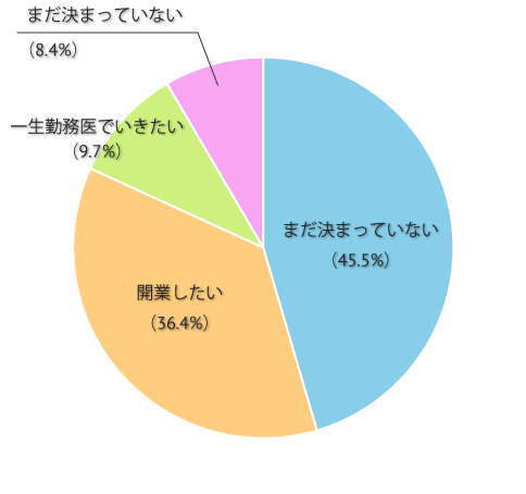 将来について